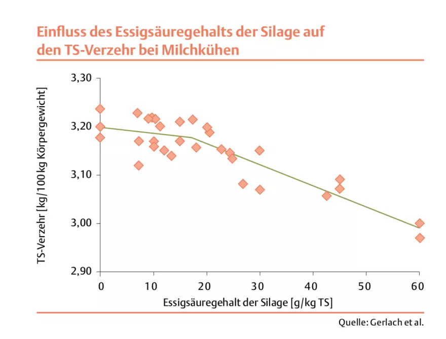 Einfluss des Essigsäuregehalts der Silage auf den TS-Verzehlr bei Milchkühen.png