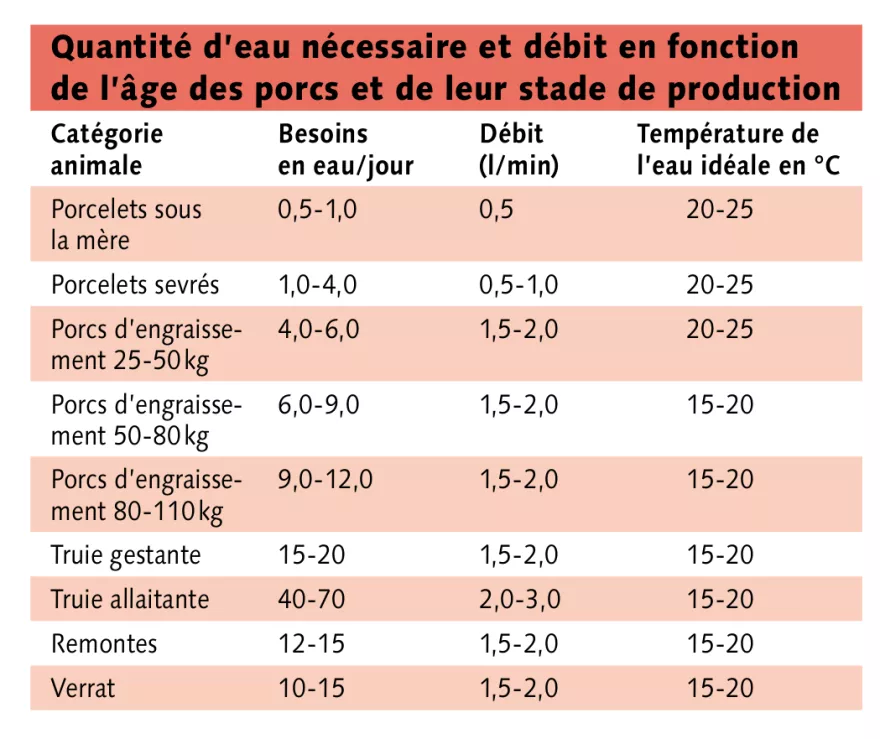 Erforderliches Wasser Sauen FR Tabelle