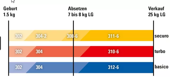 Ferkelfutter Strategie