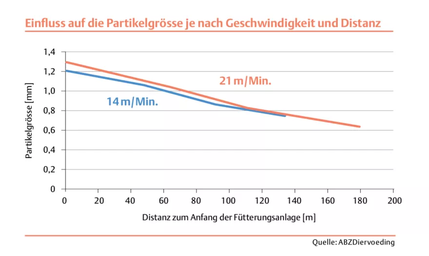 Grafik Einfluss auf Partikelgrösse Geflügel