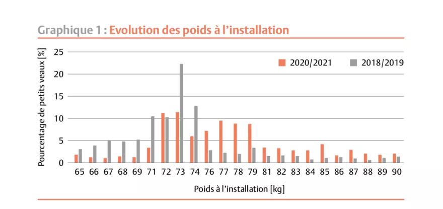 Grafik Entwicklung Einstallgewicht FR