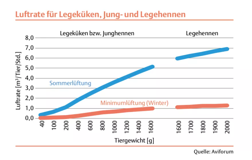 Grafik Luftrate Hennen