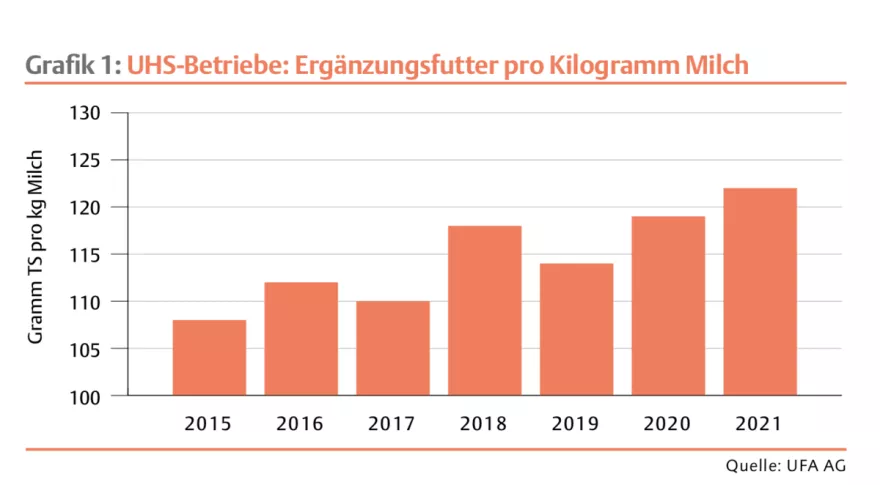 Grafik UHS-Betriebe_Ergänzungsfutter