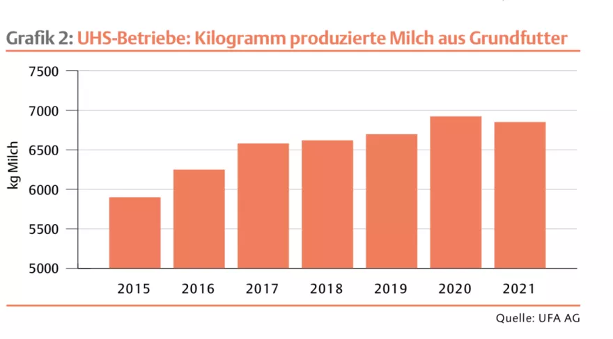 Grafik UHS-Betriebe_Kilogramm Milch aus Grundfutter