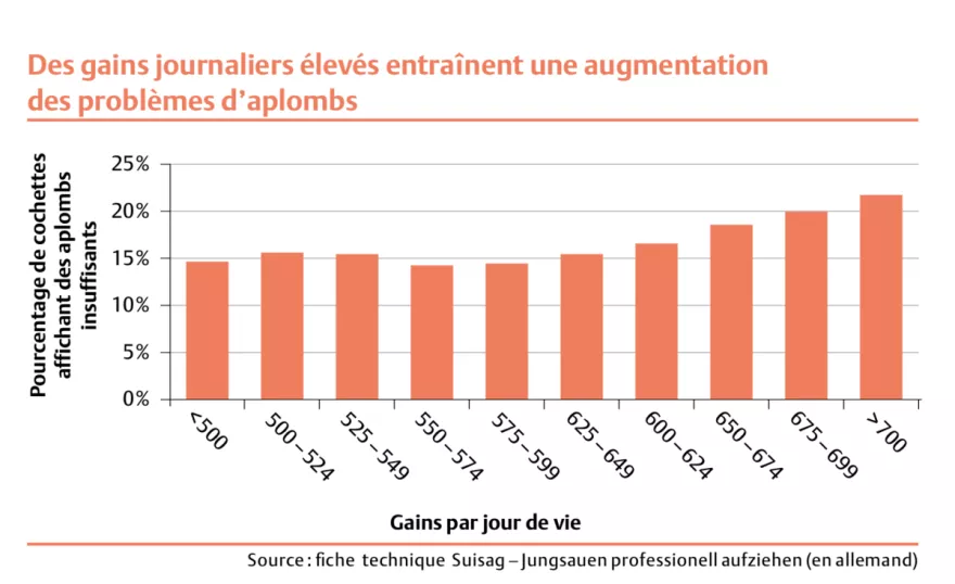 Grafik hohe Tageszunahmen Fundamentsschwächen FR