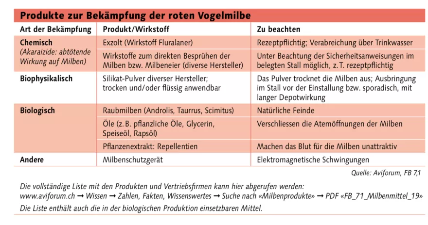 Tabelle Produkte zur Bekämpfung der roten Vogelmilbe