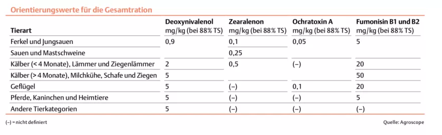 Tabelle Orientierungswerte Gesamtration