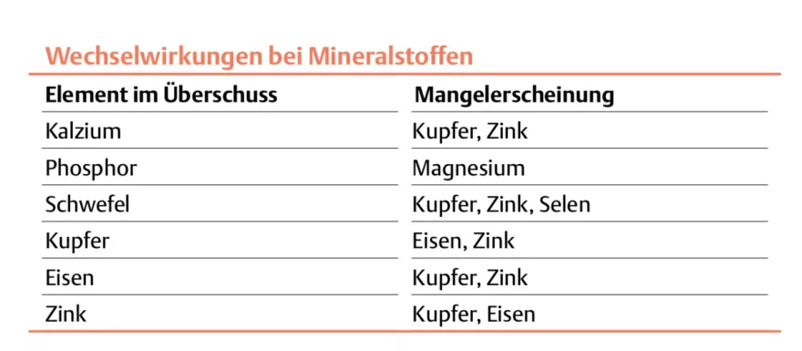 Tabelle Wechselwirkungen Mineralstoffe Ziegen und Schafe