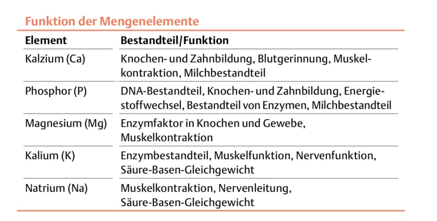 Tabelle funktion mengenelemente