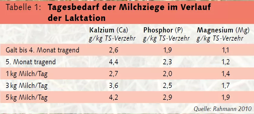 Tagesbedarf Milchziege