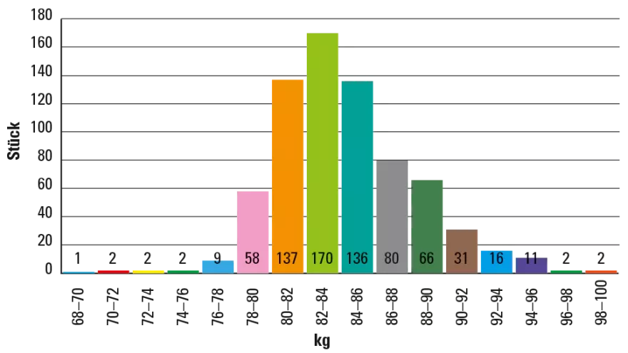 Verteilung Gewicht Schweinemast