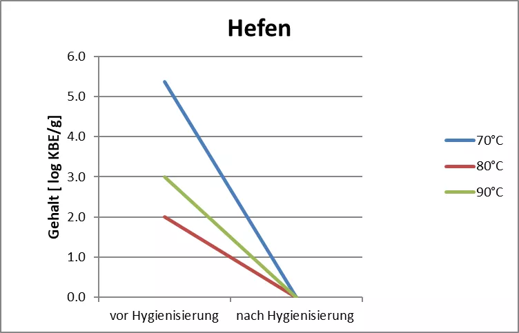 Grafik 1 Hefen