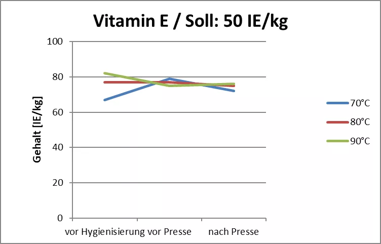 Grafik 3 Vitamin E