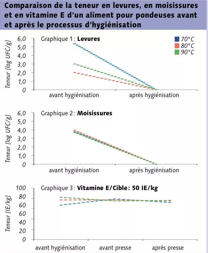 Comparaison de la teneur en leuvres, en moisissures, en vitamine E