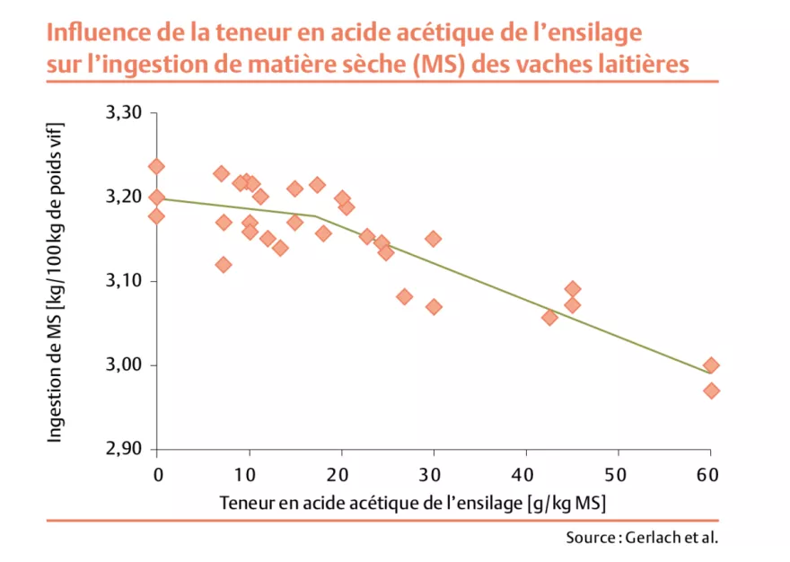 Influence teneur en acide acétique