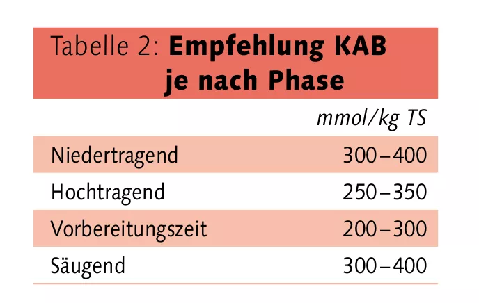 Tabelle Empfehlung KAB