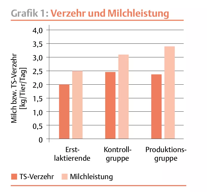 Grafik Verzehr u. Milchleistung Ziegen