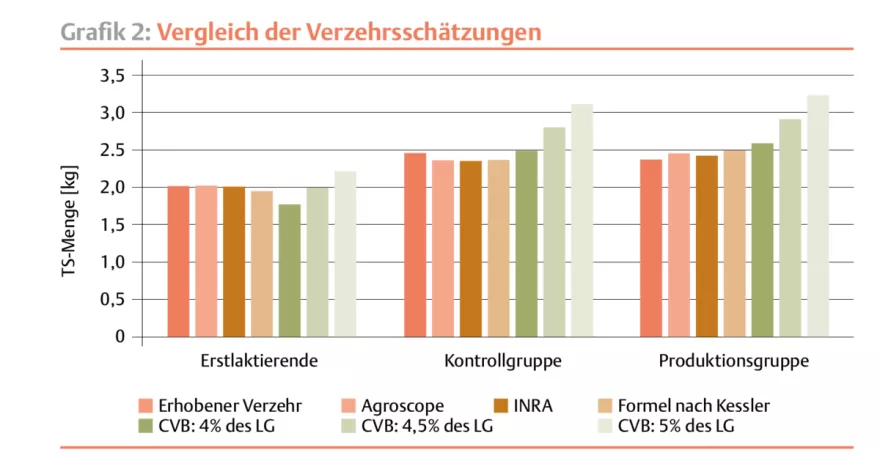 Grafik Vergleich Verzehrsschätzung Ziegen