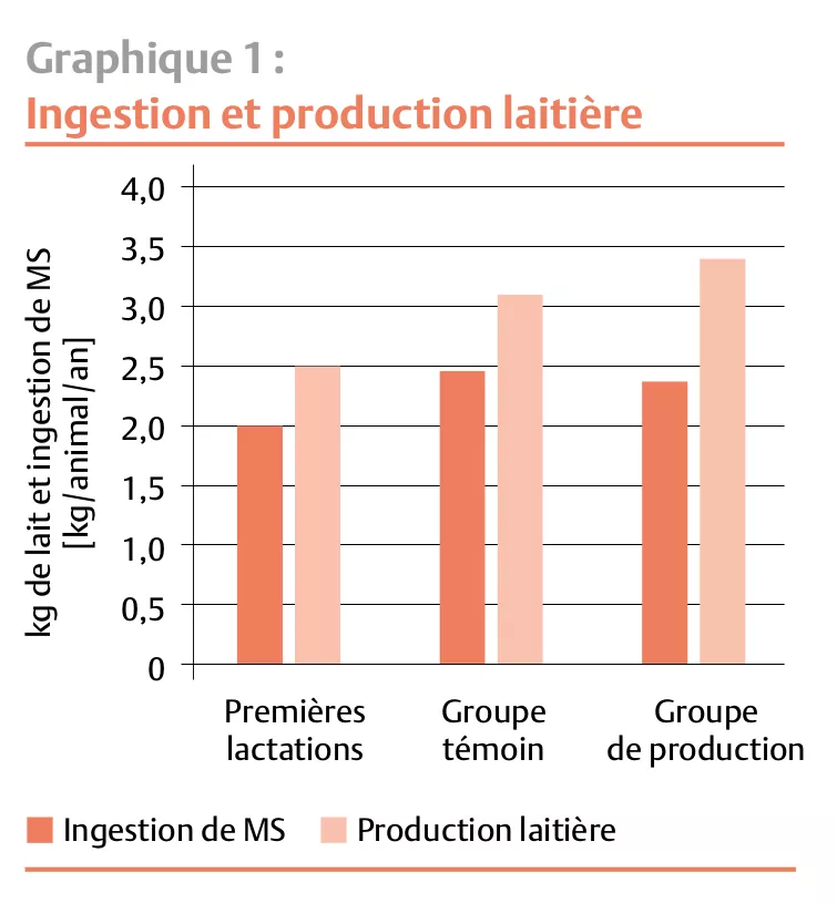 Grafik Verzehr u. Milchleistung Ziegen FR