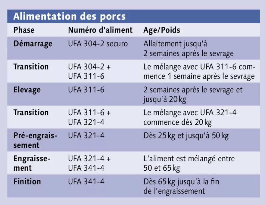 Alimentations des porcs