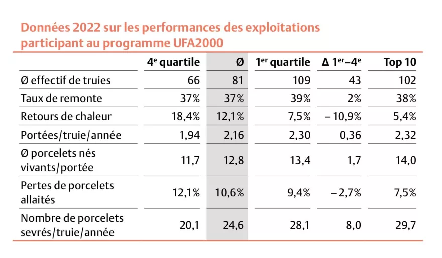 Performance des exploitations