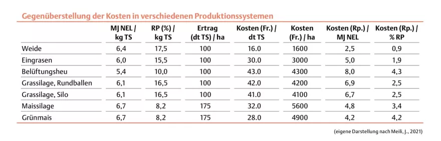 Gegenüberstellung Kosten Produktionssysteme