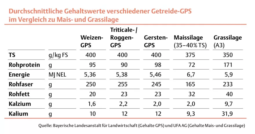 Gehalte Mais- und Grassilage, UFA-Revue