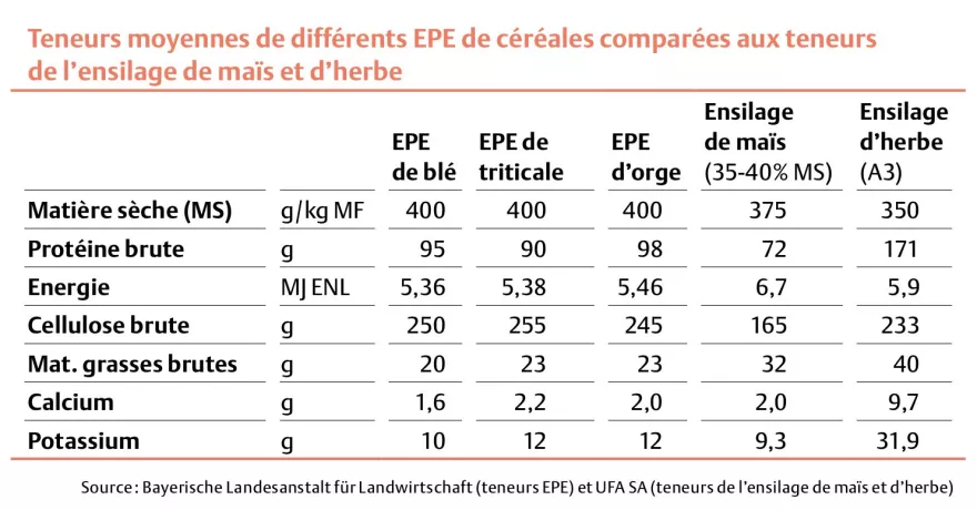 teneurs de l'ensilage de maïs et d'herbe, UFA-Revue