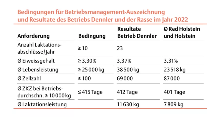 Resultate Dennler, UFA-Revue