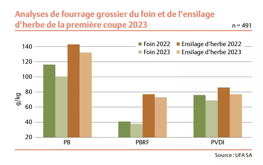 Analyses de fourrage grossier