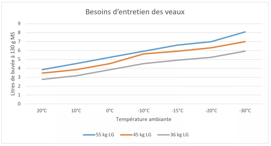 Besoins d’entretien des veaux