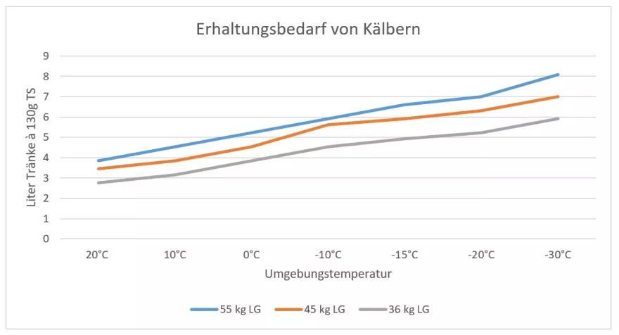 Erhaltungsbedarf von Kälbern; Grafik; Tabelle
