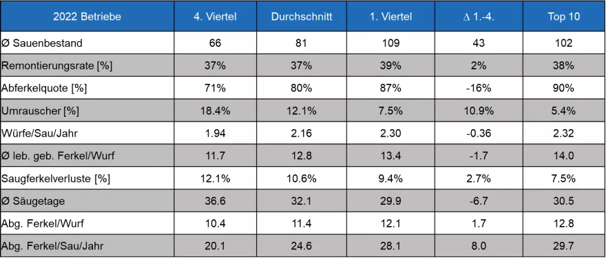 Tabelle Abferkelquote etc. Schweine