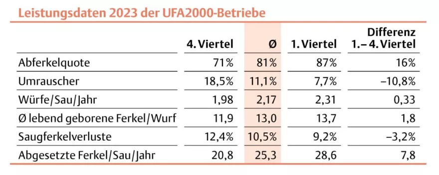 Leistungsdaten, UFA2000-Betriebe