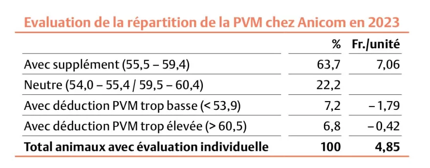 Evaluation de la répartition
