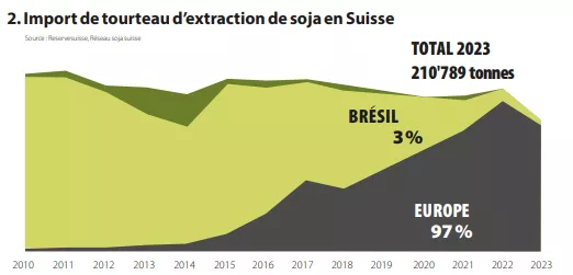 Succès dans l'engagement pour une importation durable de tourteaux de soja. (Source : Réseau suisse pour le soja)