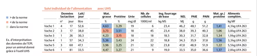 Suivi individuel de l'alimentation avec UHS