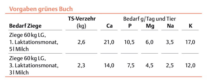 Tabelle