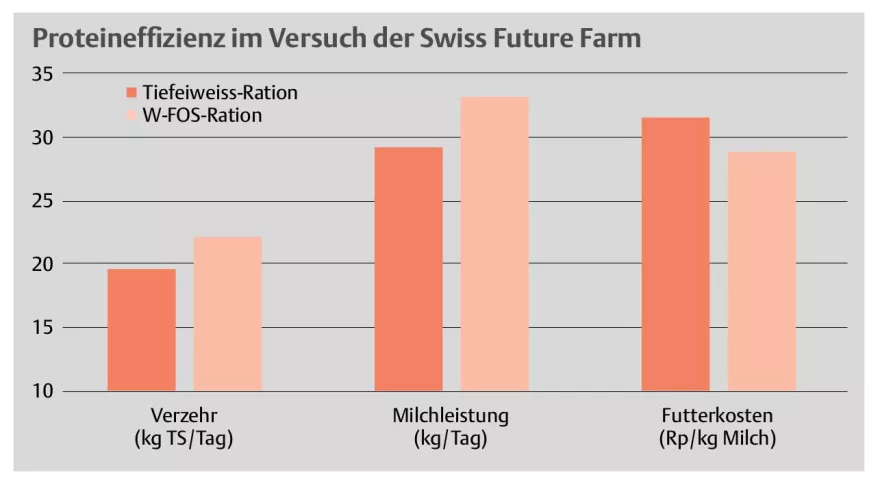 Proteineffizienz im Versuch der Swiss Future Farm