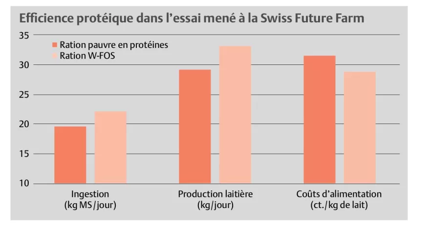 Proteineffizienz im Versuch der Swiss Future Farm_F