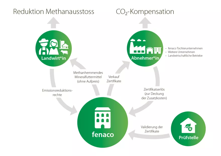 Grafik Methanausstoss uscf