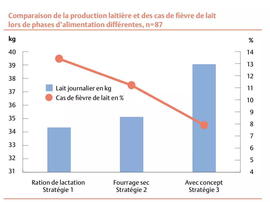 Vergleich, Milchleistung, Milchfieberfälle, Diagramm