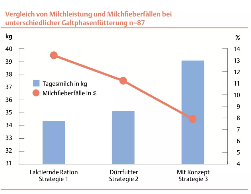 Vergleich, Diagramm, Milchleistung, Milchfieberfälle, Galenphasenfütterung