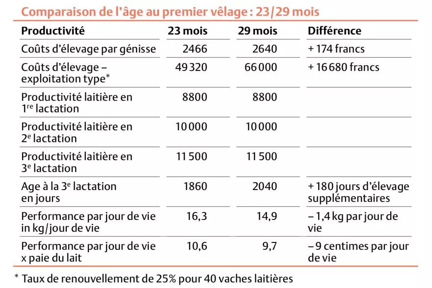 Comparaison de l'age au premier velage, Tabelle