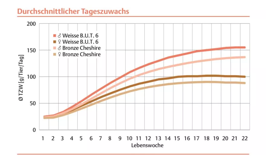 Tageszuwachs, Truten, Tabelle