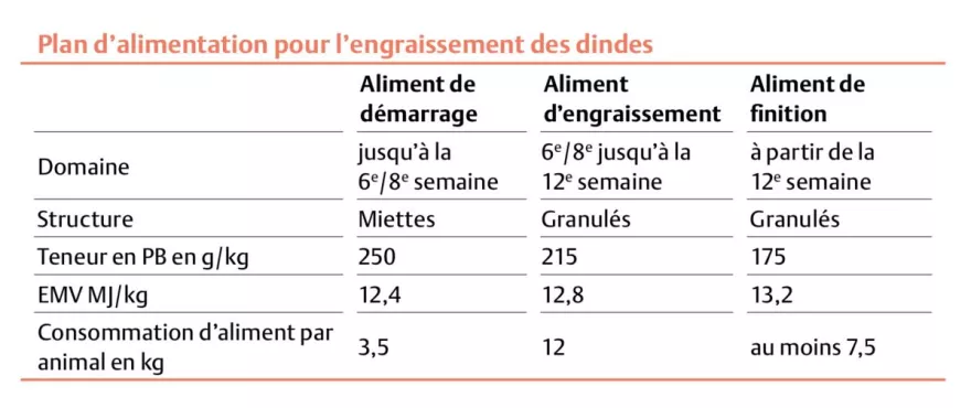 Truten, Tabelle